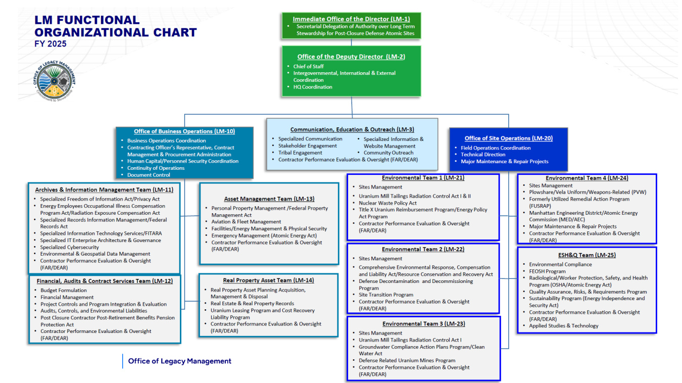 LM Functional Organization Chart 2025 image 