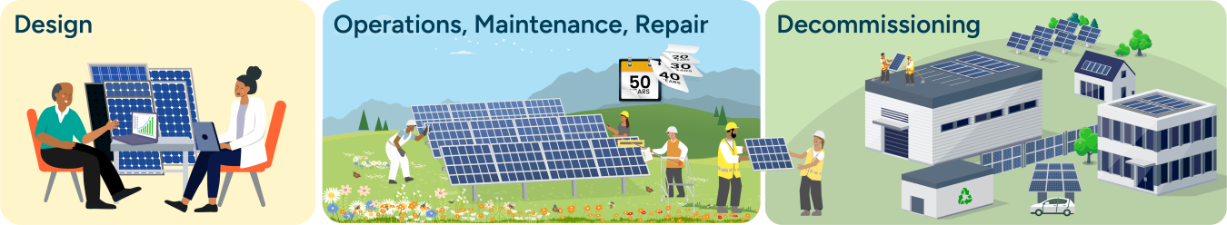 A graphic showing the three steps of the PV system lifecycle: the first step is design; the next step is operations, maintenance, and repair; and the final step is decommissioning
