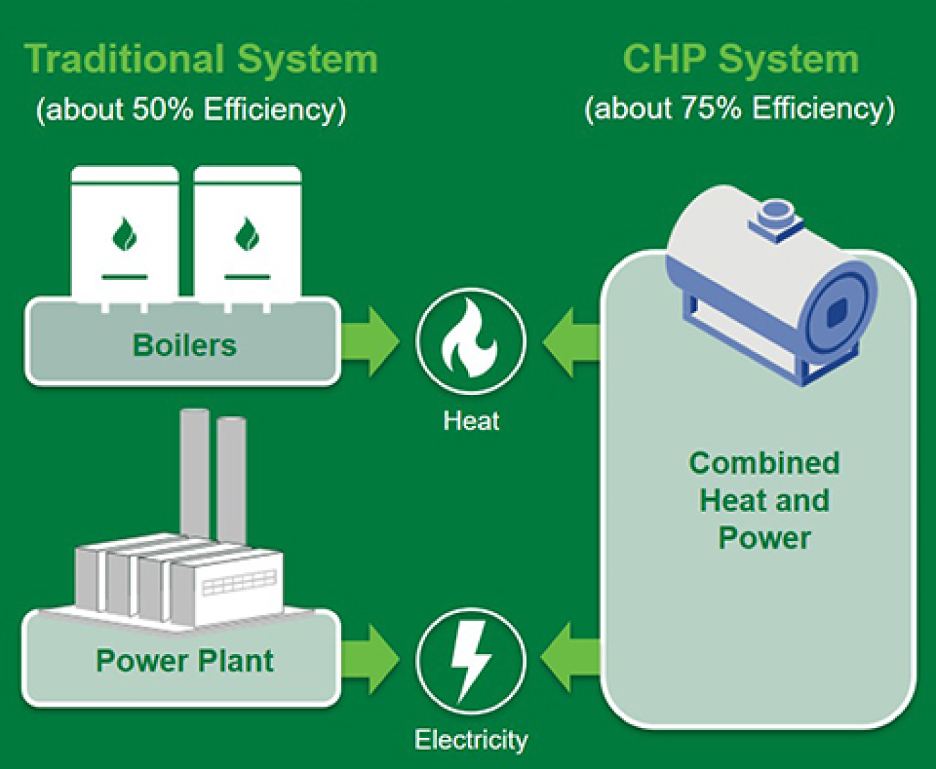 CHP provides efficient, reliable, and affordable energy today and for the future. A traditional system of boilers and power plant on the left (50% efficiency), and a CHP system on the right (75% efficiency).