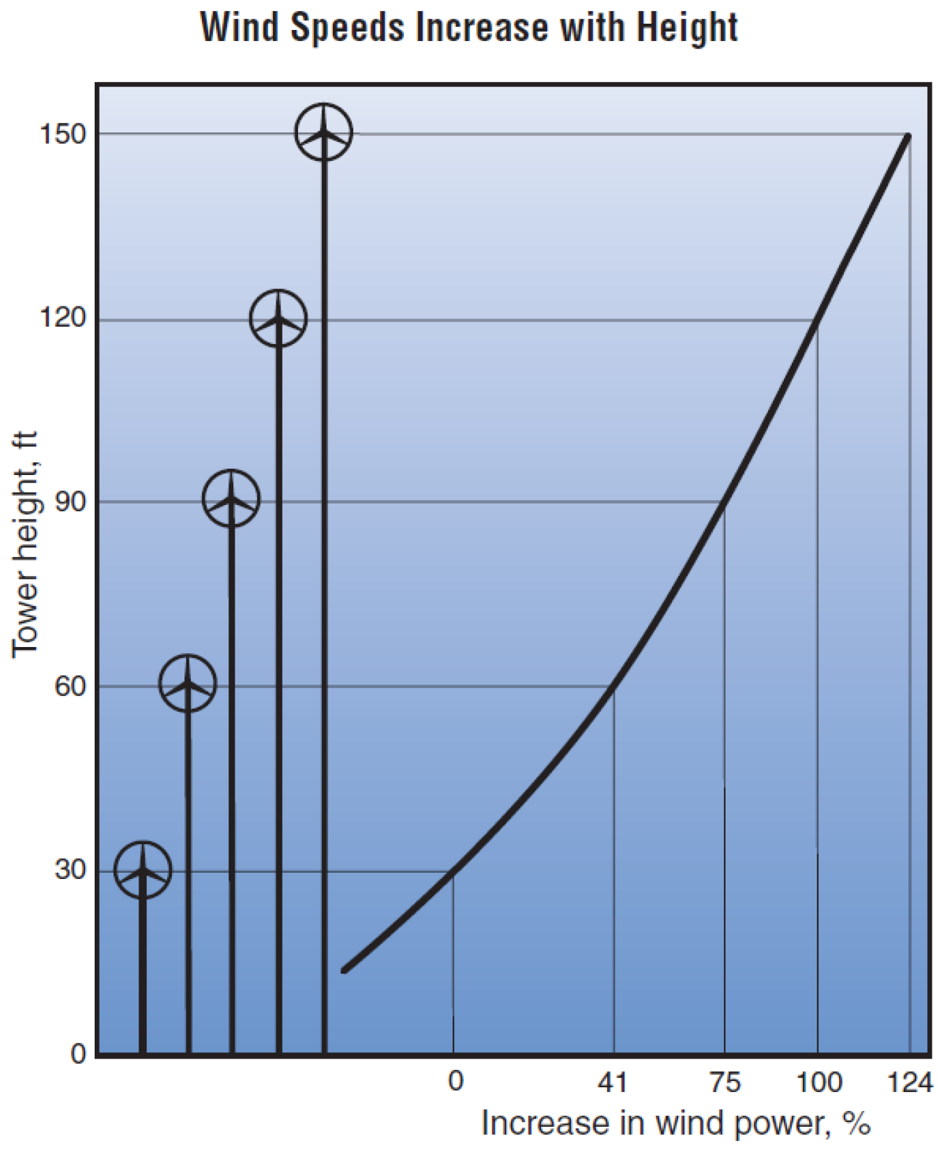 A graph showing increased wind speed versus tower height and therefore increase in wind power
