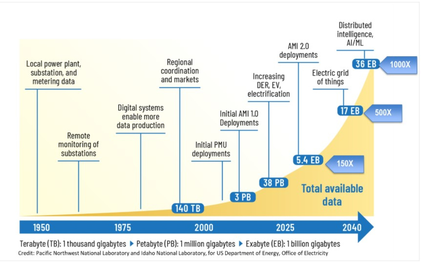 graph showing the exponential growth of grid data from 1950 projected to 2040.