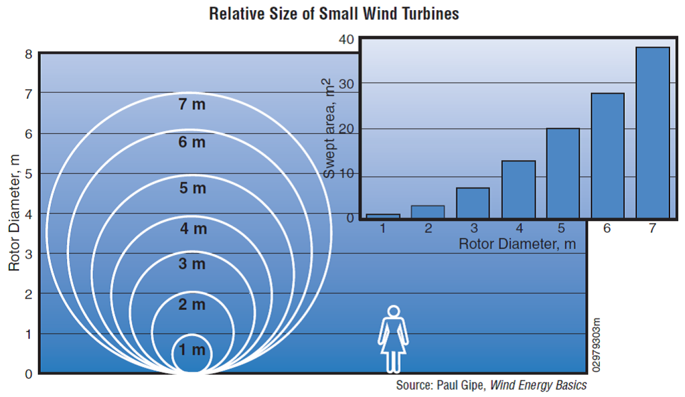 A graphic showing the sizes of small wind turbine rotor diameters compared to a person.