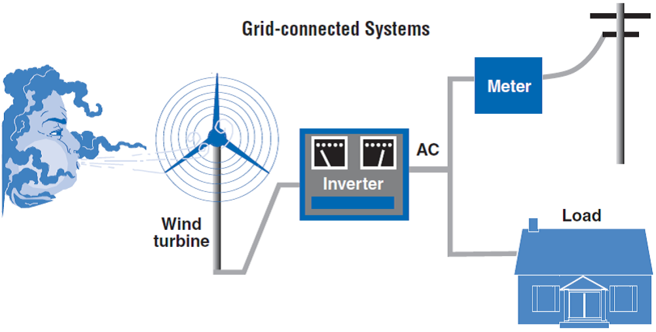 A diagram showing a wind turbine connecting to an inverter and then either a load or meter