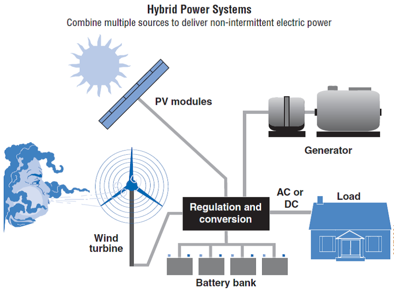A diagram of an offgrid energy system with wind turbine, PVs, generator, batteries, and the load (house)