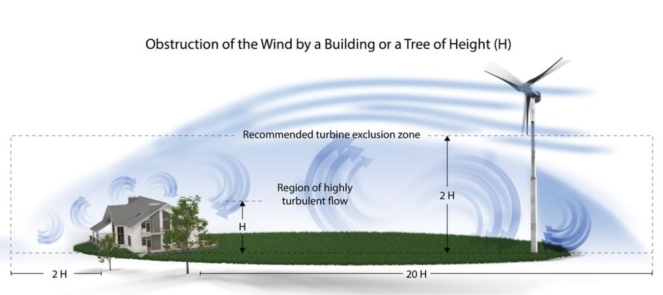 A diagram showing a wind turbine a set distance from a house and wind flows around obstacles.