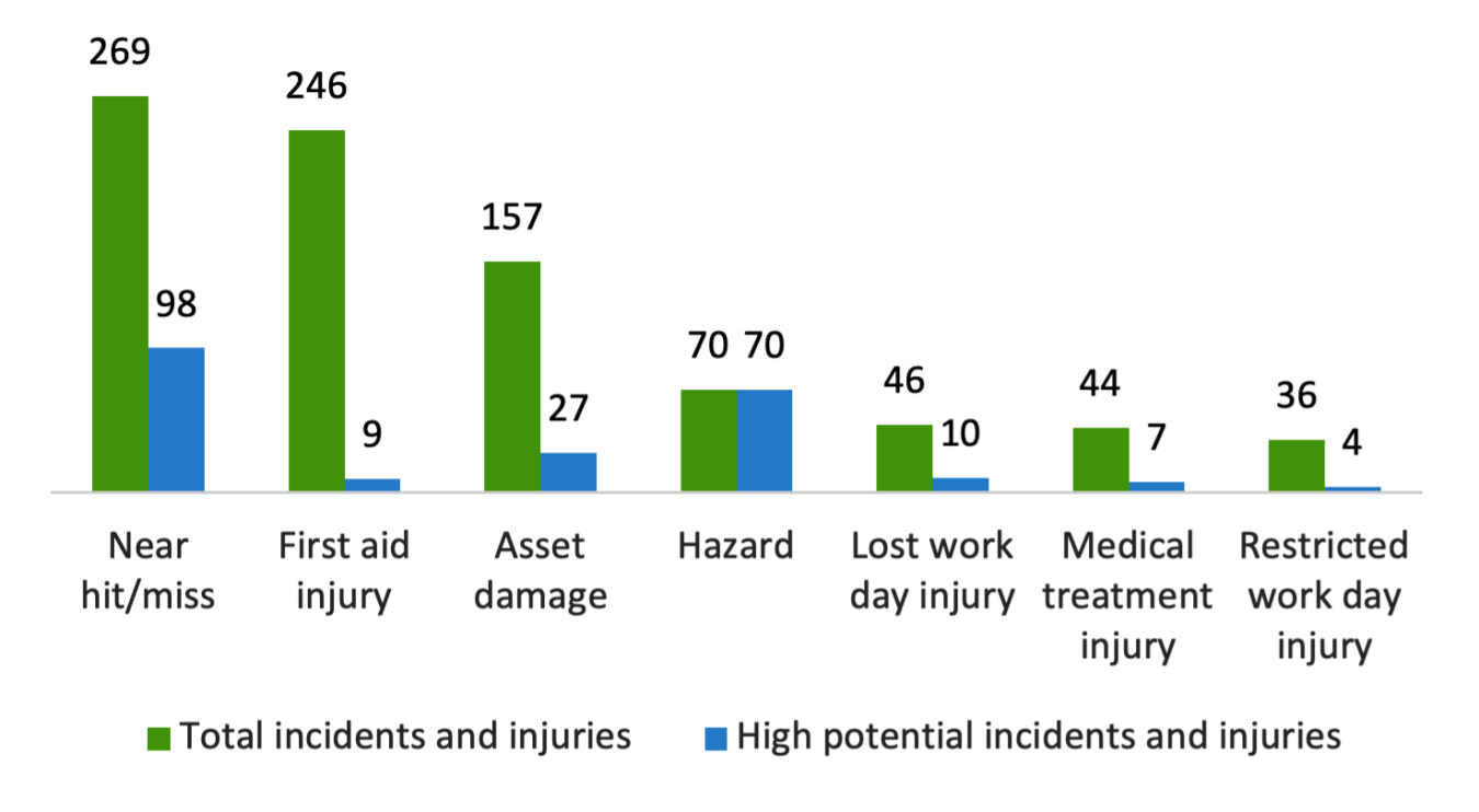 Figure 2: 2022 Global offshore wind industry incidence summary