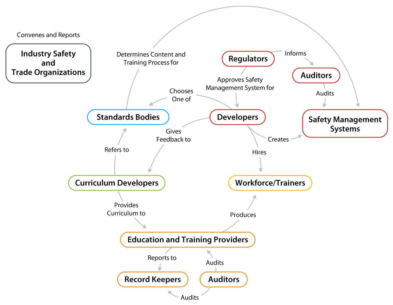 Figure 1. Relationship map of key stakeholders that need to be aligned in the offshore wind workforce safety standards and training ecosystem for successful workforce development.