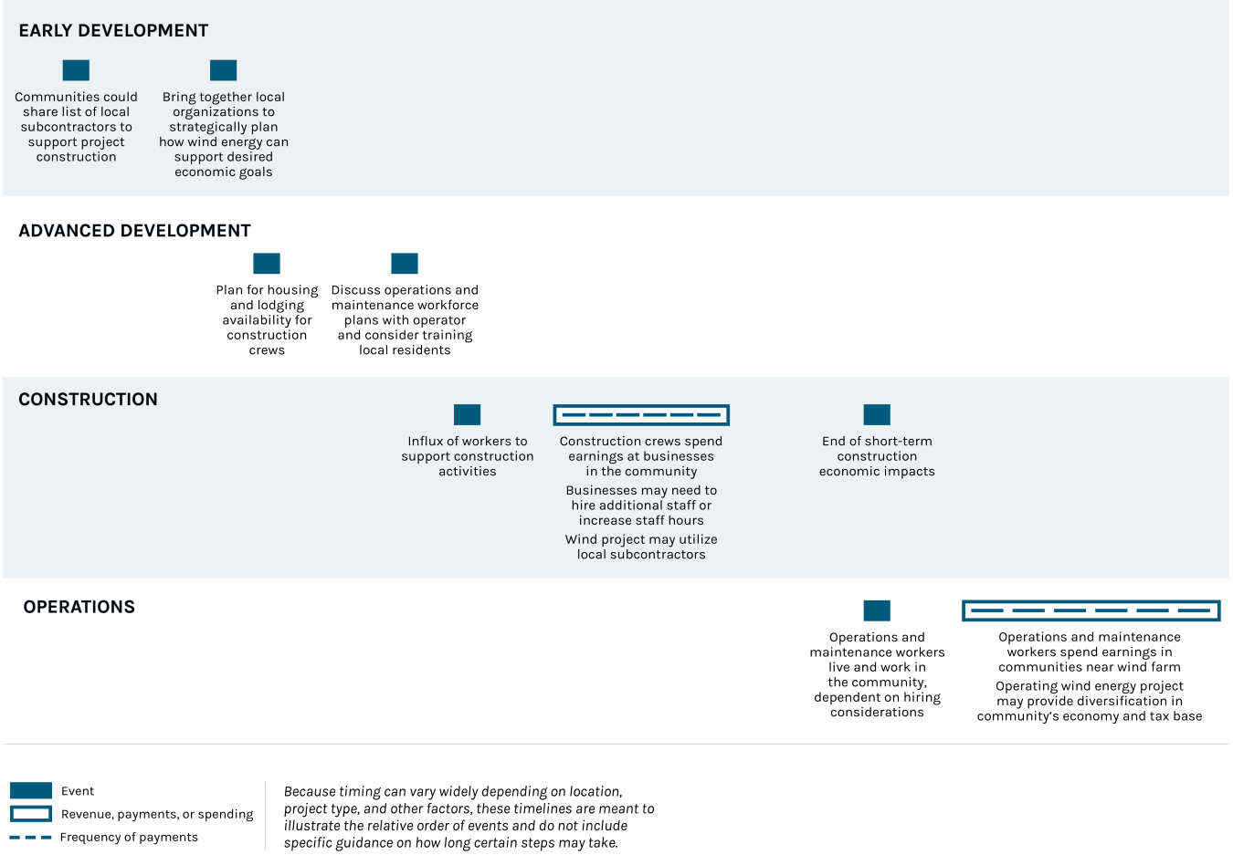 business and workforce timeline
