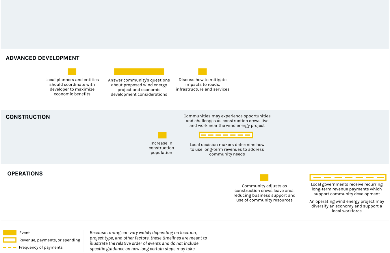 community development timeline