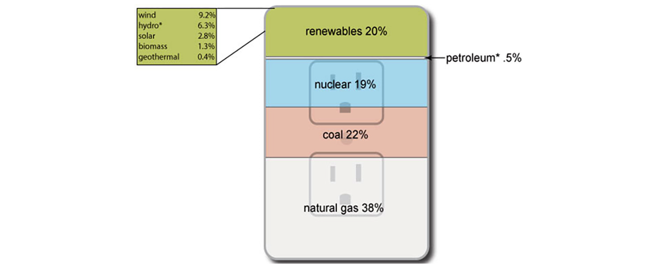 Sources of U.S. Electricity Generation for 2020, showing 20% renewables, with 9.2% wind, 6.3% hydro, 2.8% solar, 1.3% biomass, and 0.4% geothermal, 19% nuclear, 22% coal and 38% natural gas.