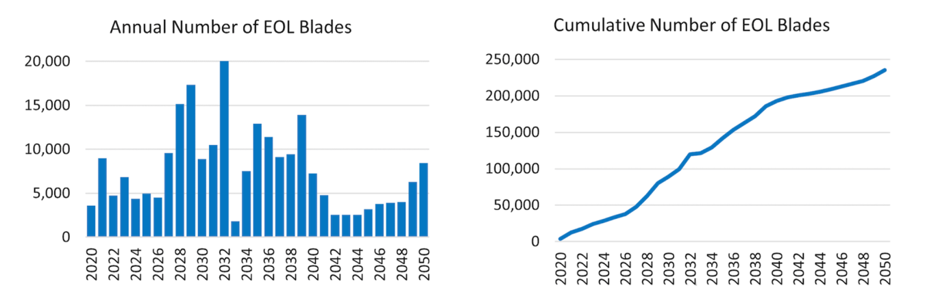 Graphs showing estimates of end-of-life wind turbine blades taken out of service each year and total.