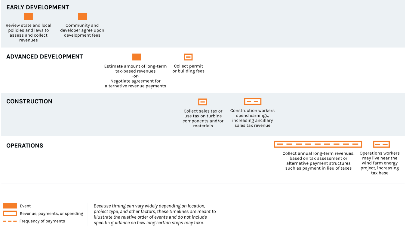 government revenue timeline