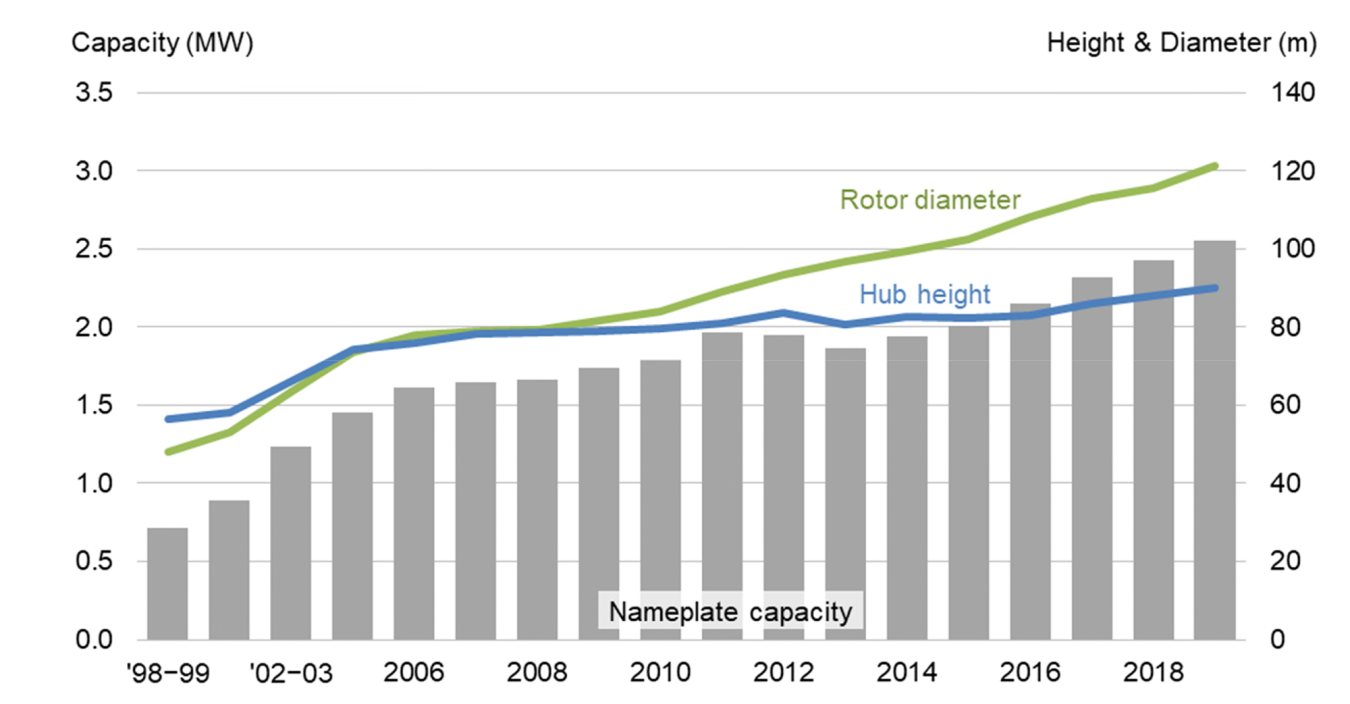 Average nameplate capacity, hub height, and rotor diameter for land-based wind from 1998 to 2019.