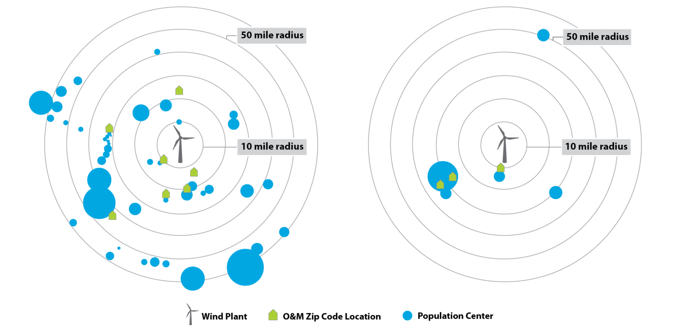 Graphic showing where wind energy projects work depending on the population size of the project location