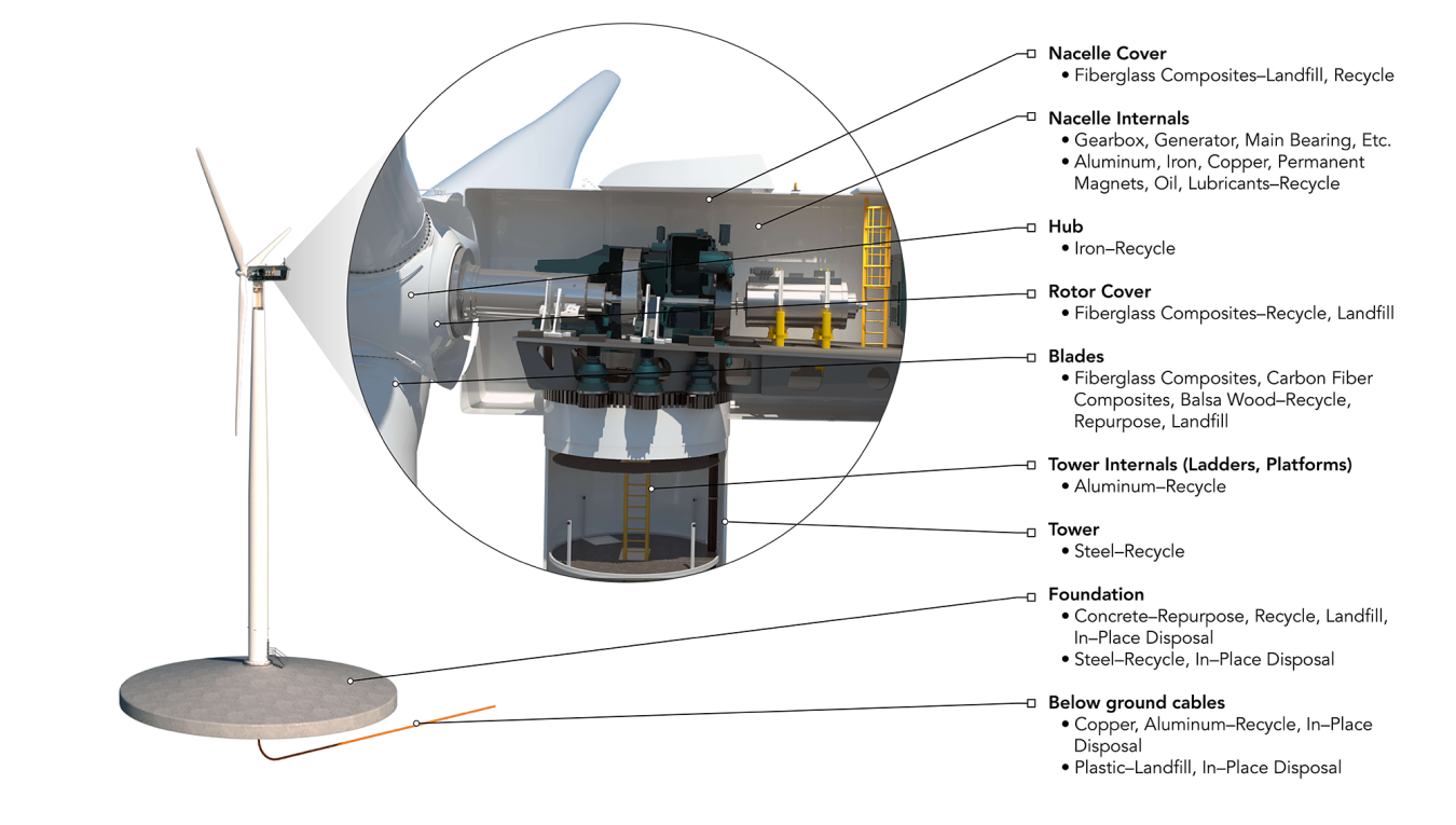 A computer model of a wind turbine is labeled from bottom to top as follows: Below ground cables; Foundation; Tower; Tower Internals; Blades; Rotor Cover; Nacelle Internals; Nacelle Cover