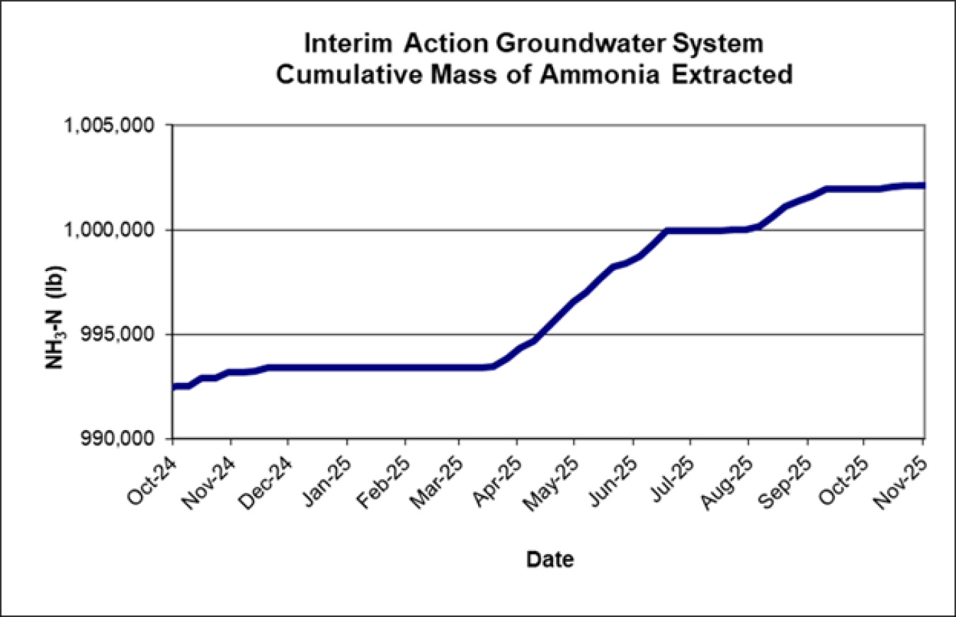CumulativeMassAmonia