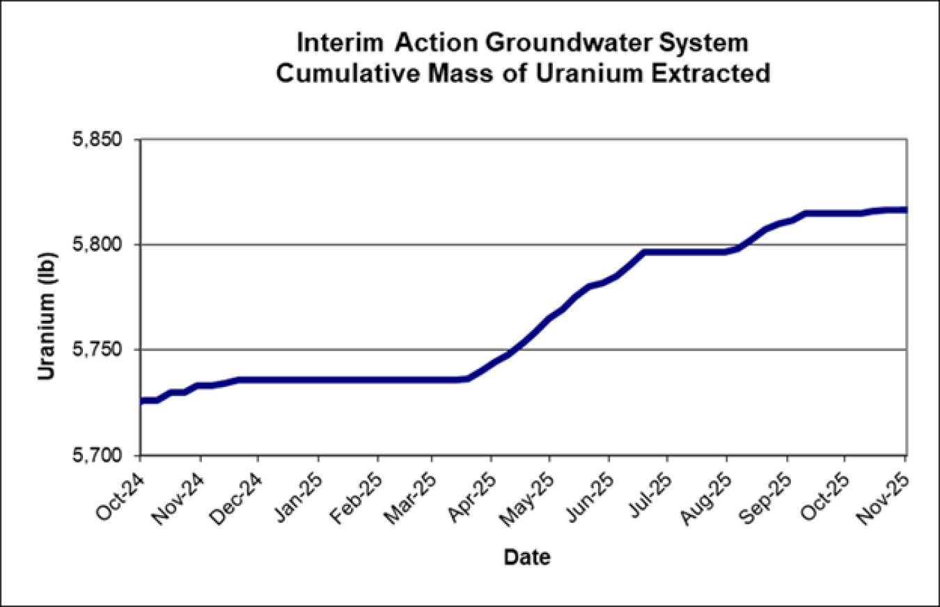 CumulativeMassUranium