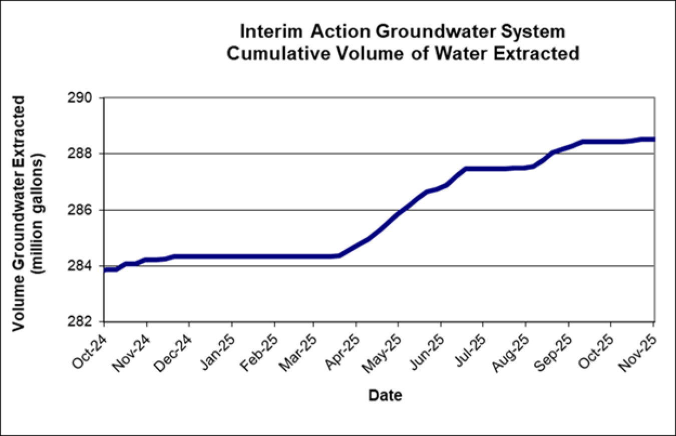 CumulativeVolumeWater
