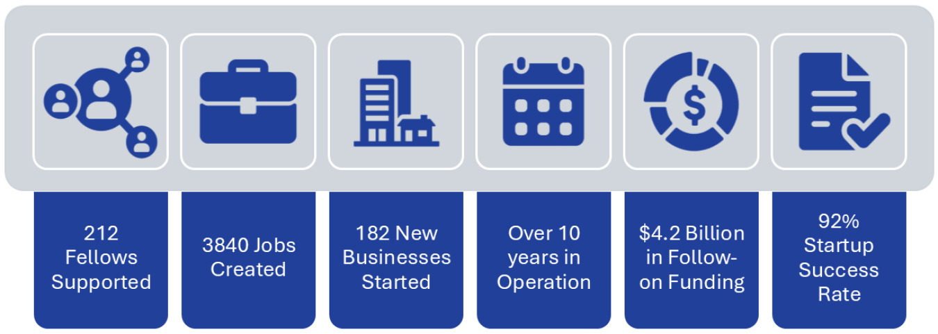 Image highlighting LEEP successes - 212 fellows supported, 3840 jobs created, 182 businesses started, over 10 years in operation, $4.2 billion in follow-on funding, and 92% startup success rate