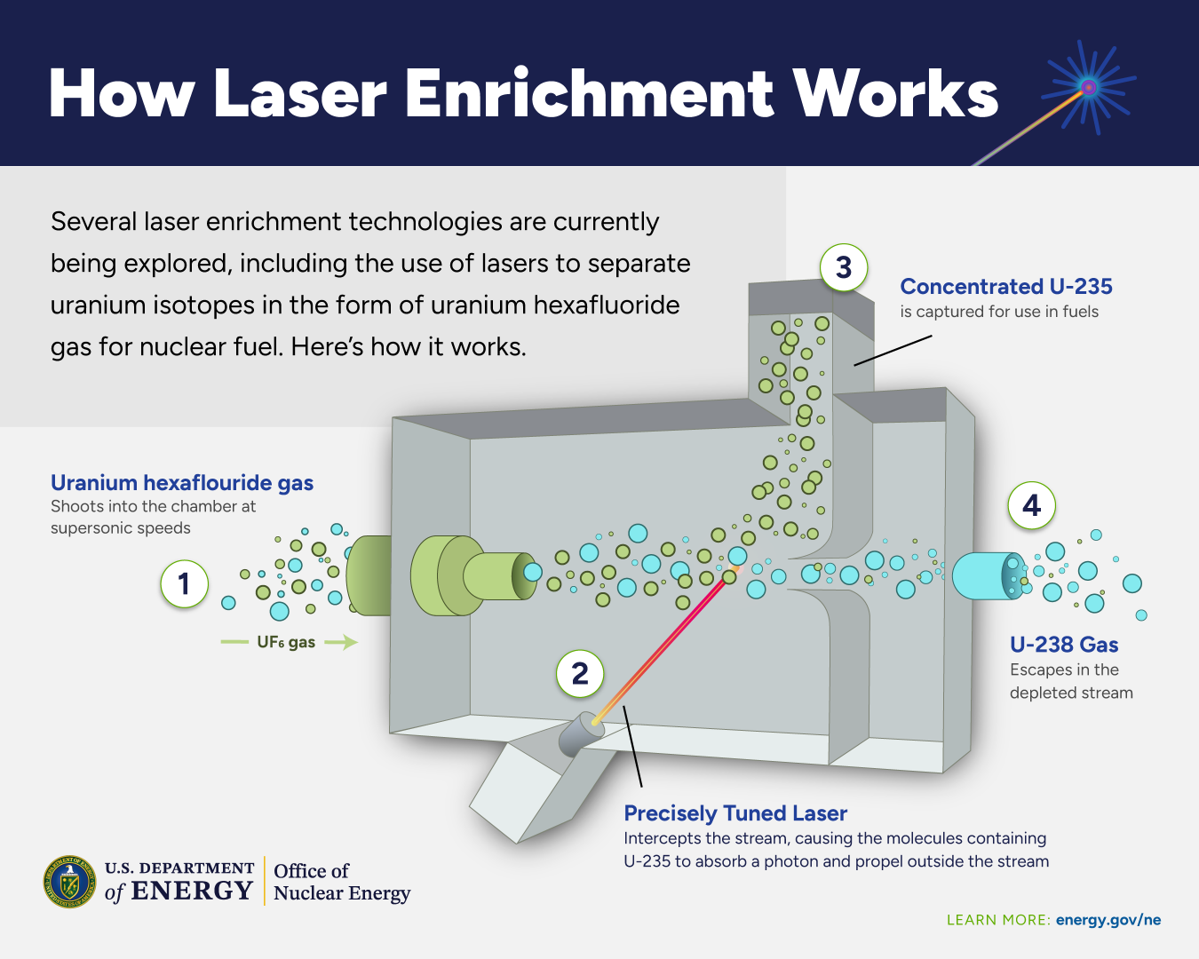 Graphic explaining laser uranium enrichment.