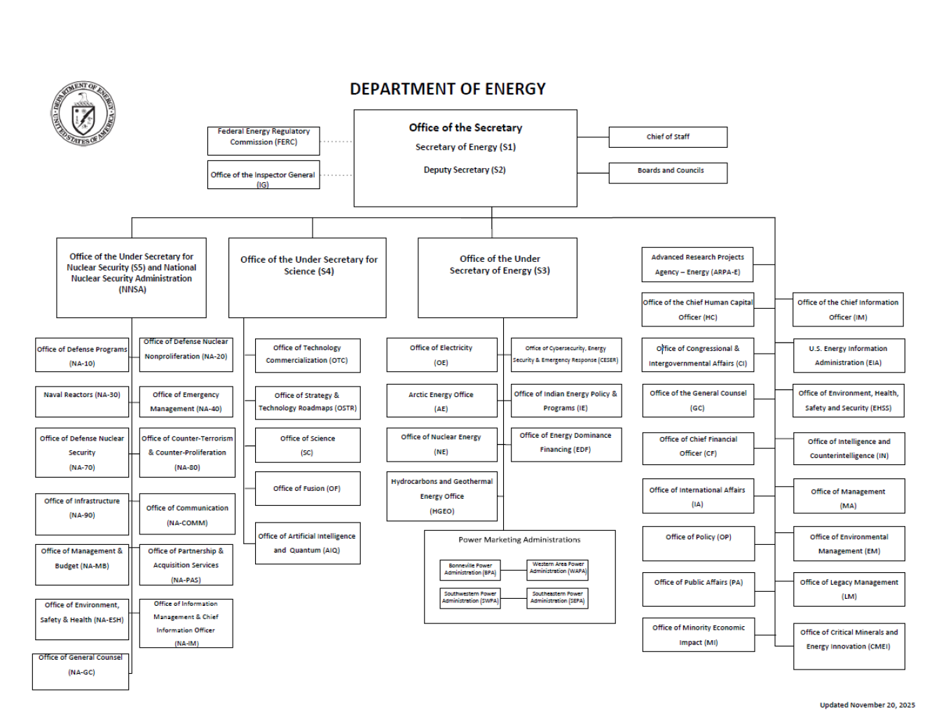 Department of Energy Organization Chart 11/20/2025