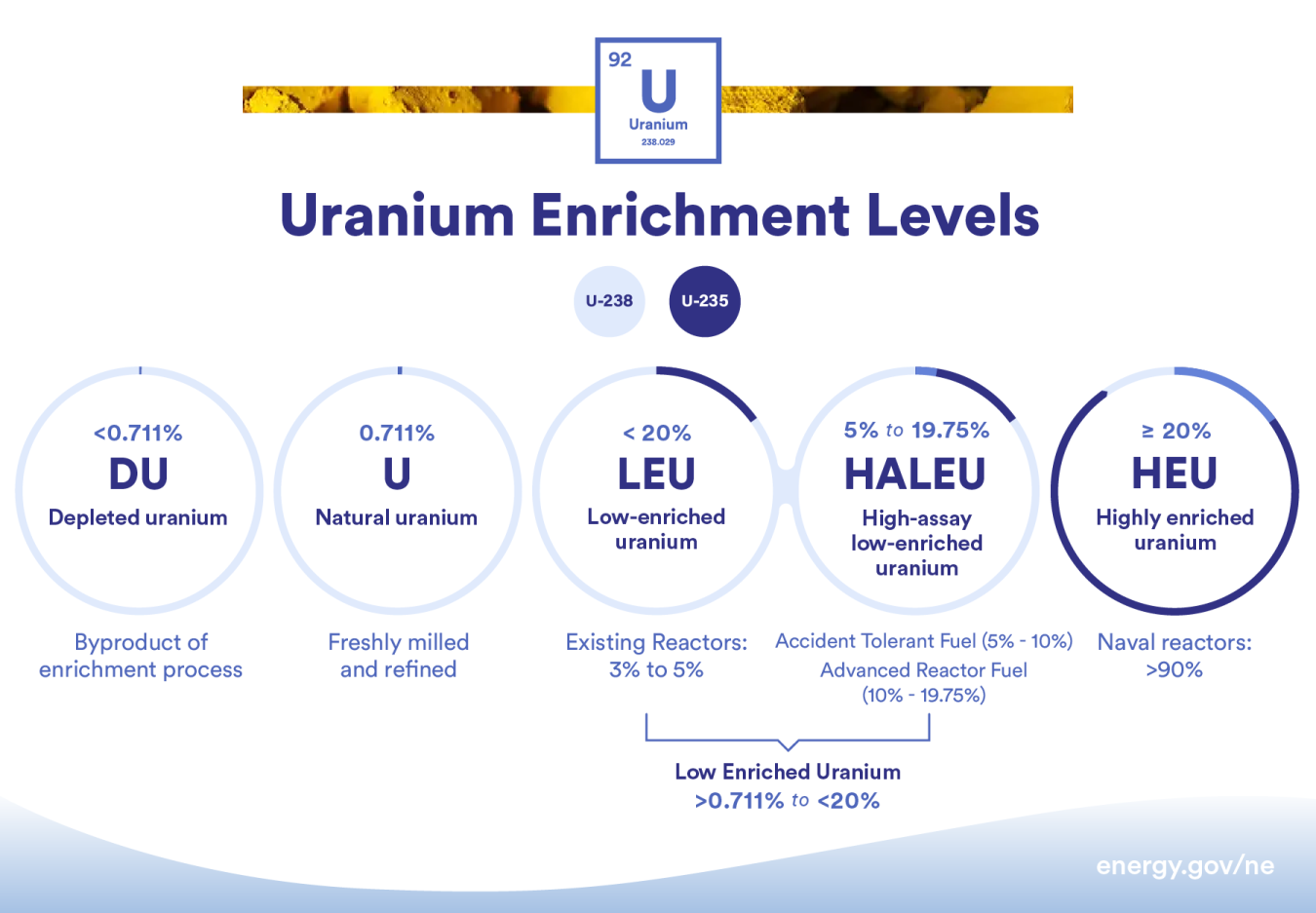 Graphic describing different uranium enrichment levels.