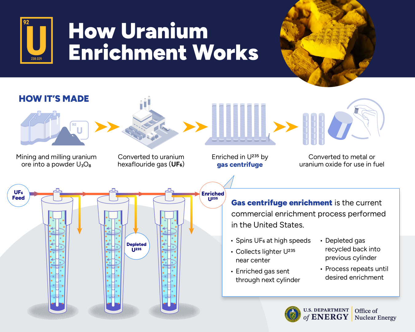 Graphic explaining gas centrifuge uranium enrichment
