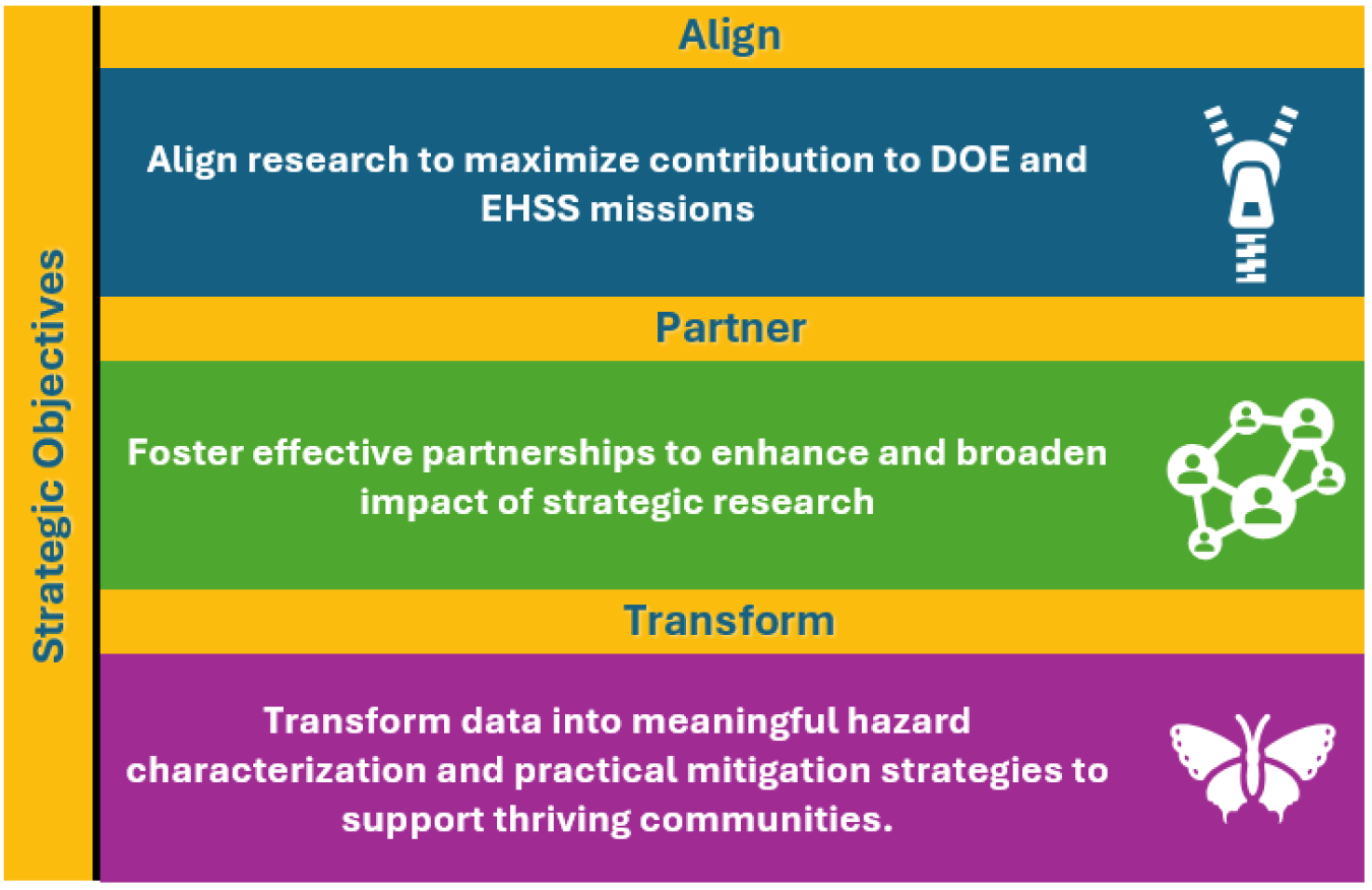 EH-12 Strategic Objectives
