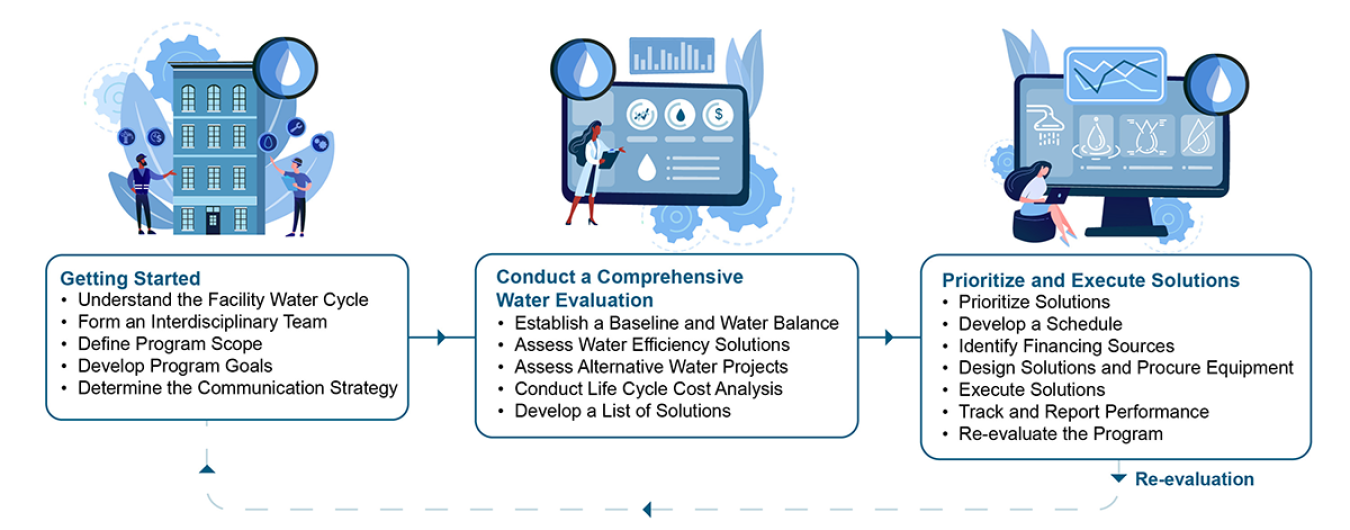 A flowchart of the steps to developing a comprehensive water management program.