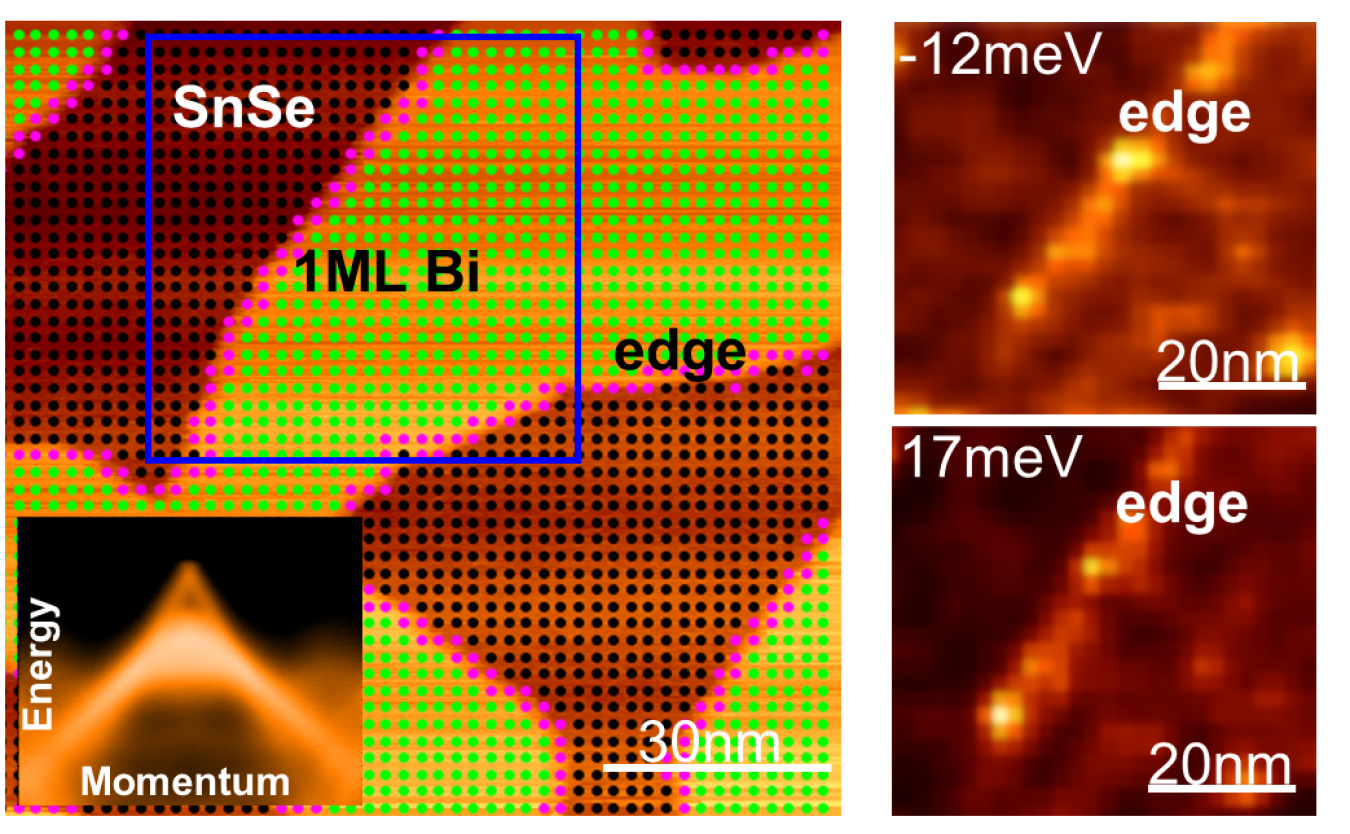 Left: Scanning tunnel microscopy image of an atomic layer of bismuth/bismuthene (green) on a tin-selenium substrate (black). The inset shows Weyl fermions’ electronic signature. Right: It shows that bismuthene has robust electrical currents at its edges.
