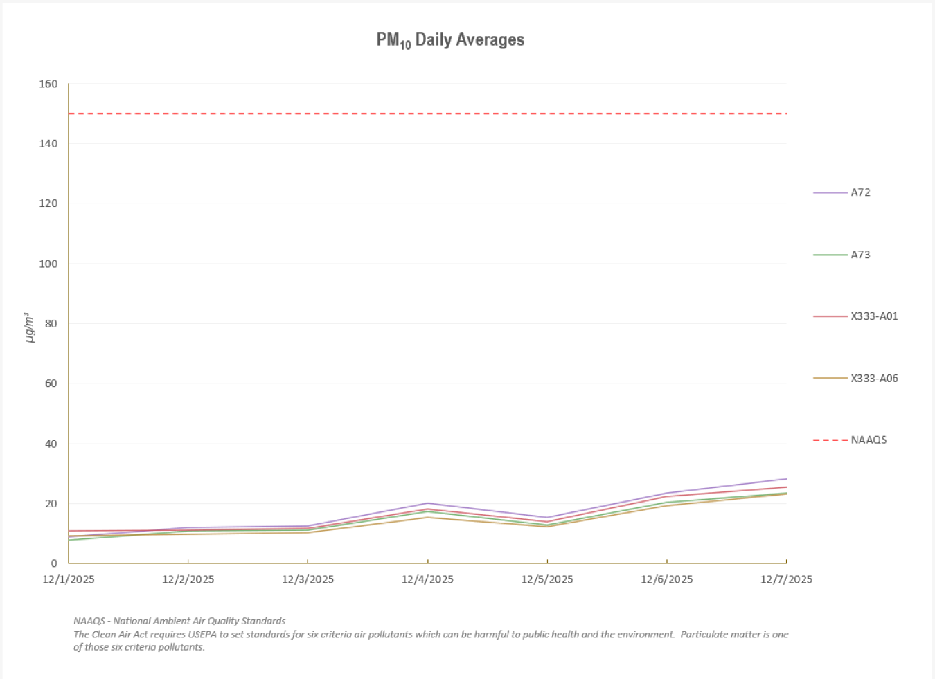 2025-12-08 X-333 Weekly PM10