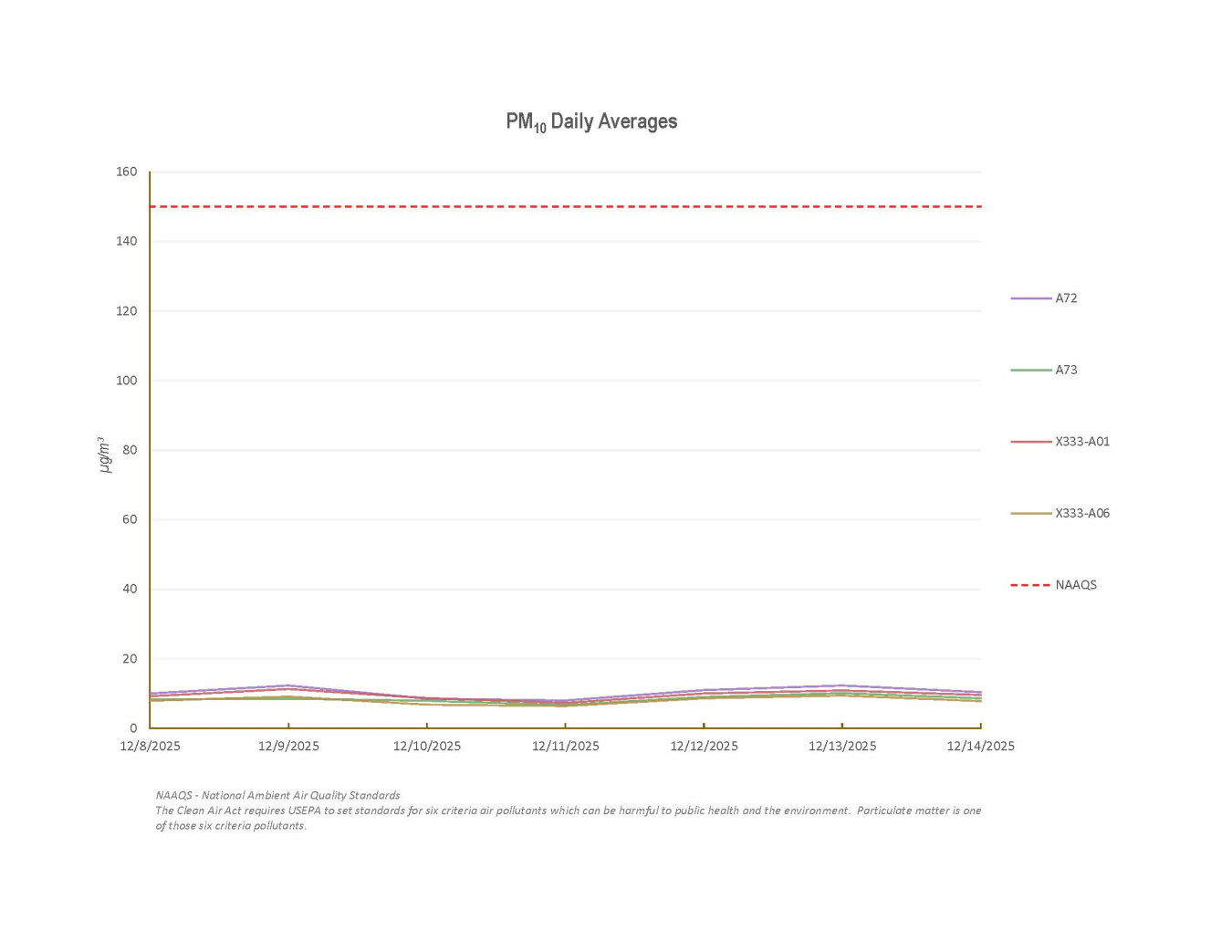 2025-12-15 X-333 Weekly PM10 (1).jpg