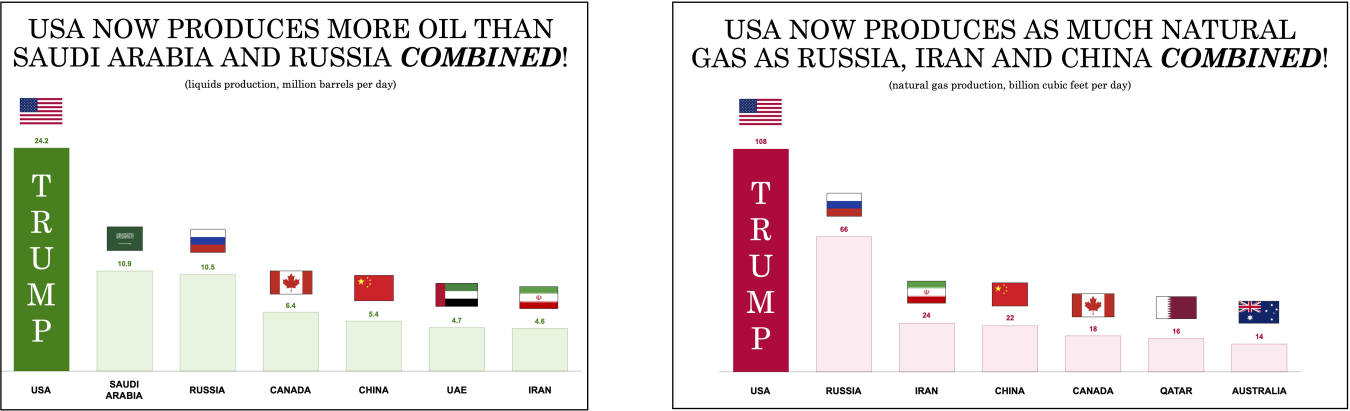 Charts about domestic oil and natural gas production