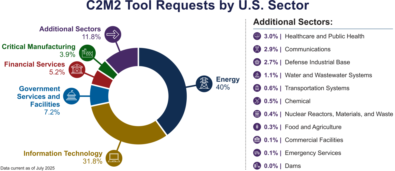 C2M2 Tool Requests by US Sector updated Dec 2025