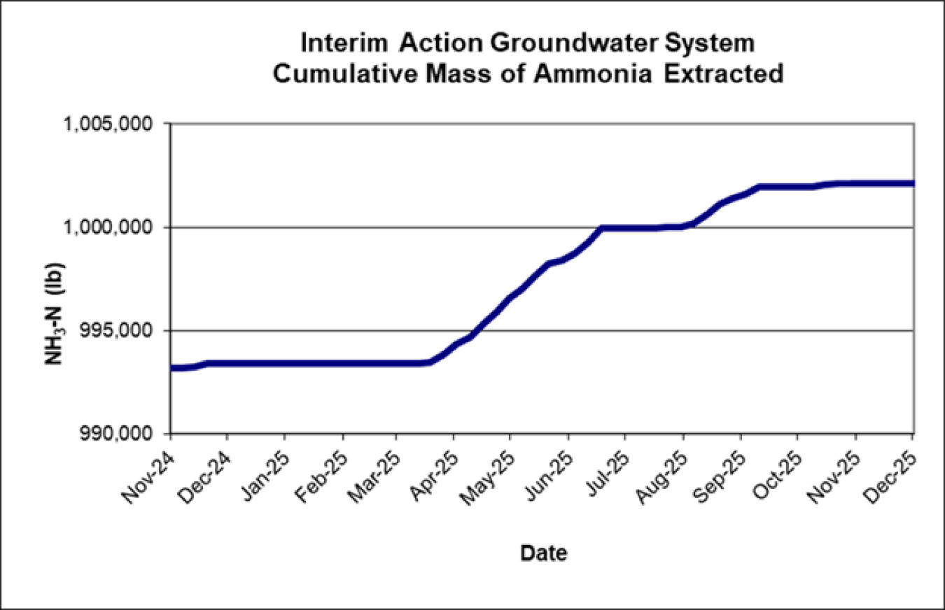 CumulativeMassAmonia