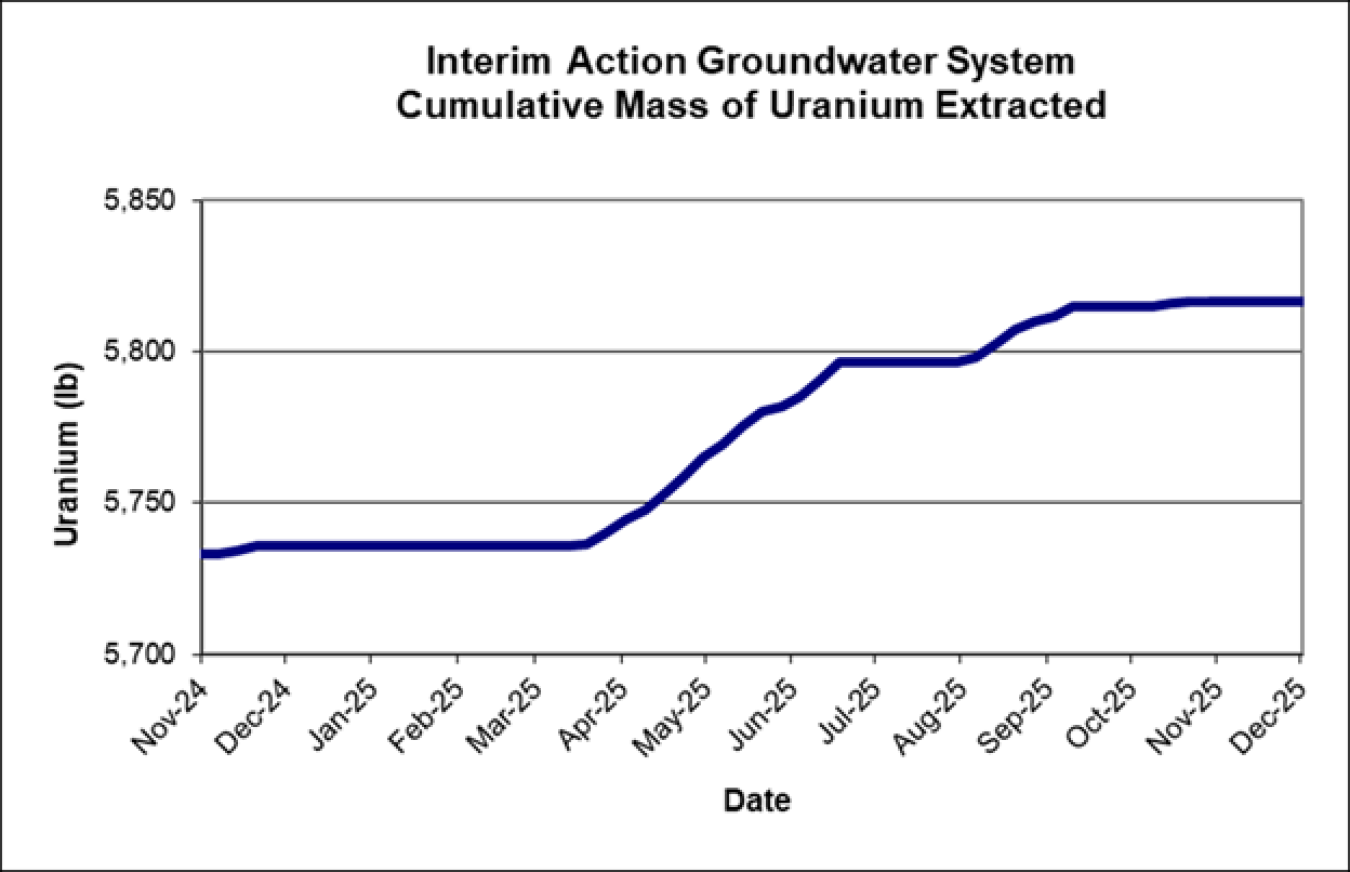 CumulativeMassUranium