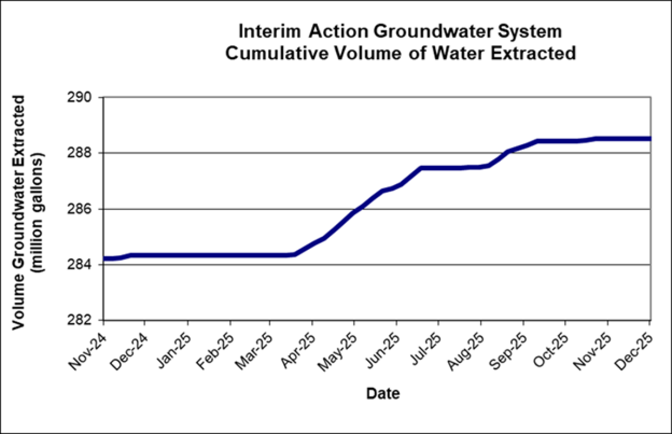CumulativeVolumeWater