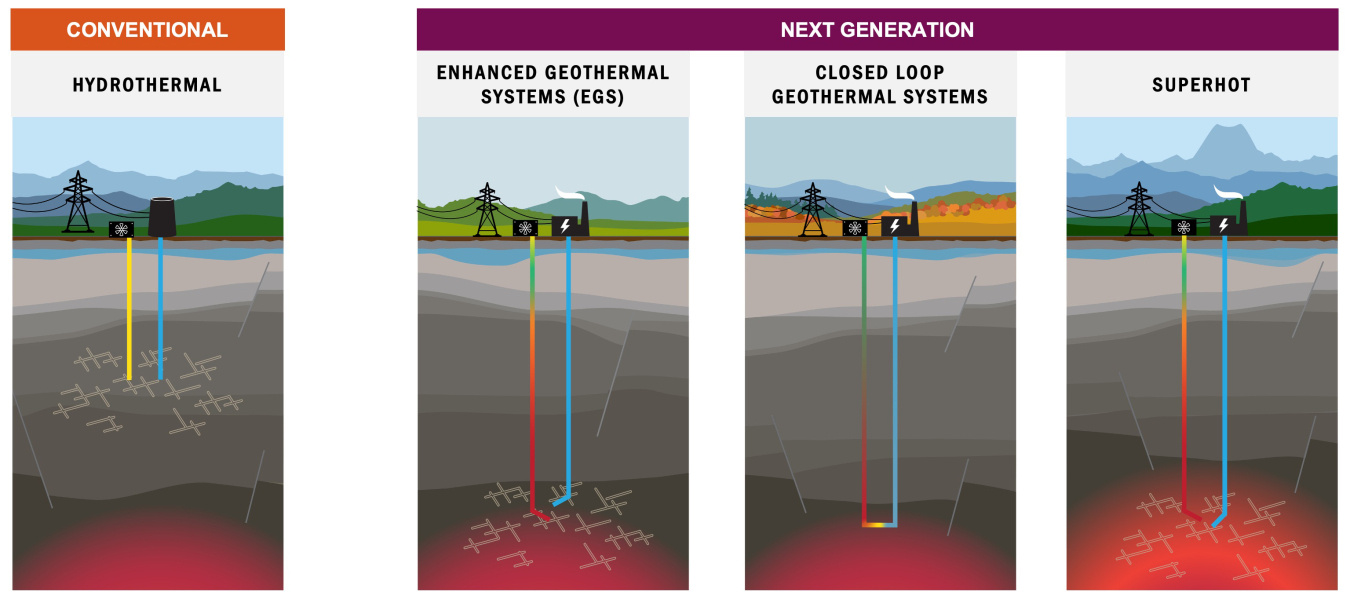 Illustrations of four geothermal power generation technologies: conventional geothermal power generation, through hydrothermal, and next-generation geothermal power generation: enhanced geothermal systems (EGS), closed loop geothermal systems, and superhot