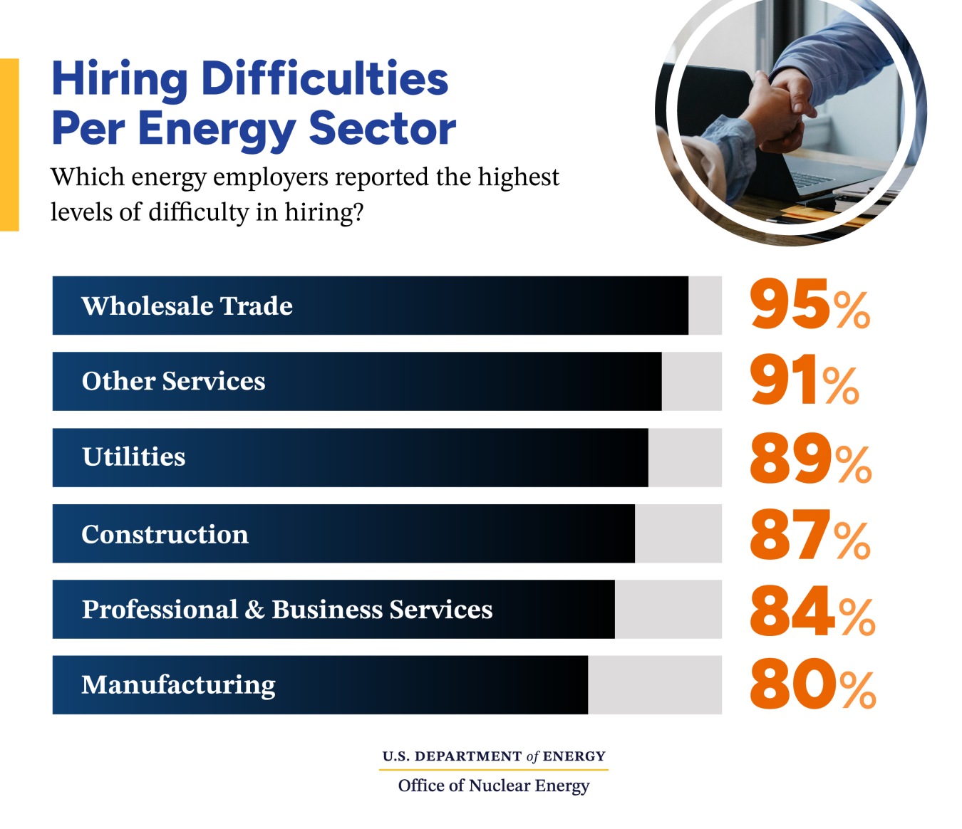 Graphic showing hiring difficulty in the nuclear electric power generation industry.