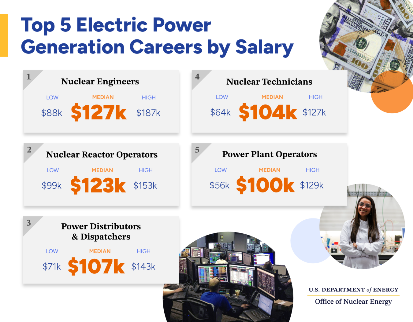 Graphic showing salary ranges for the highest-paying careers in electric power generation.