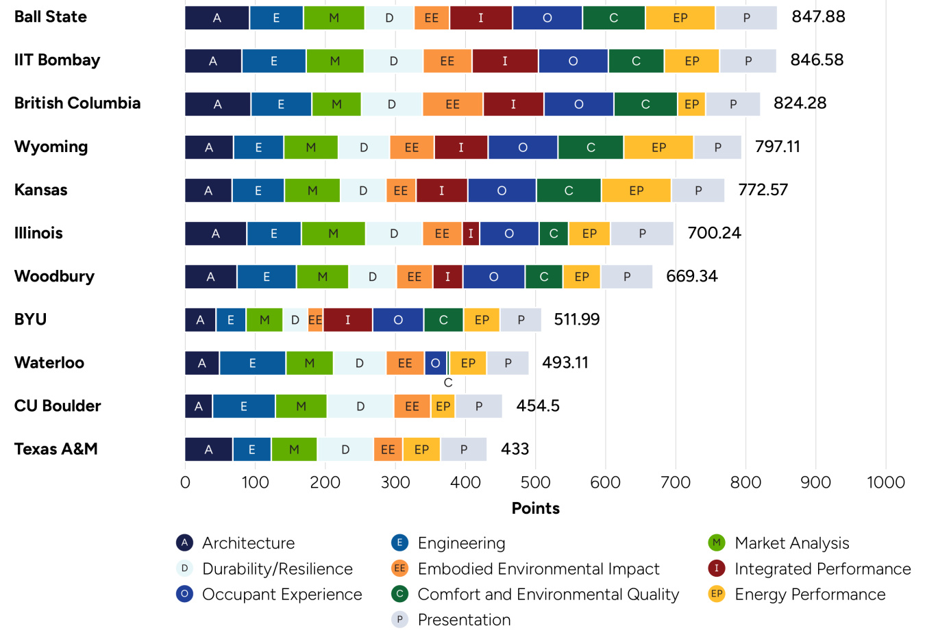 Line graph listing each team in the 2023 Build Challenge, with Ball State at the top of the list with the score 847.88. IT Bombay: 846.58. British Columbia: 824.28. Wyoming: 797.11. Kansas: 772.57. Illinois: 700.24. Woodbury: 669.34. BYU: 511.99. Waterloo: 493.11. CU Boulder: 454.5. Texas A&M: 433.