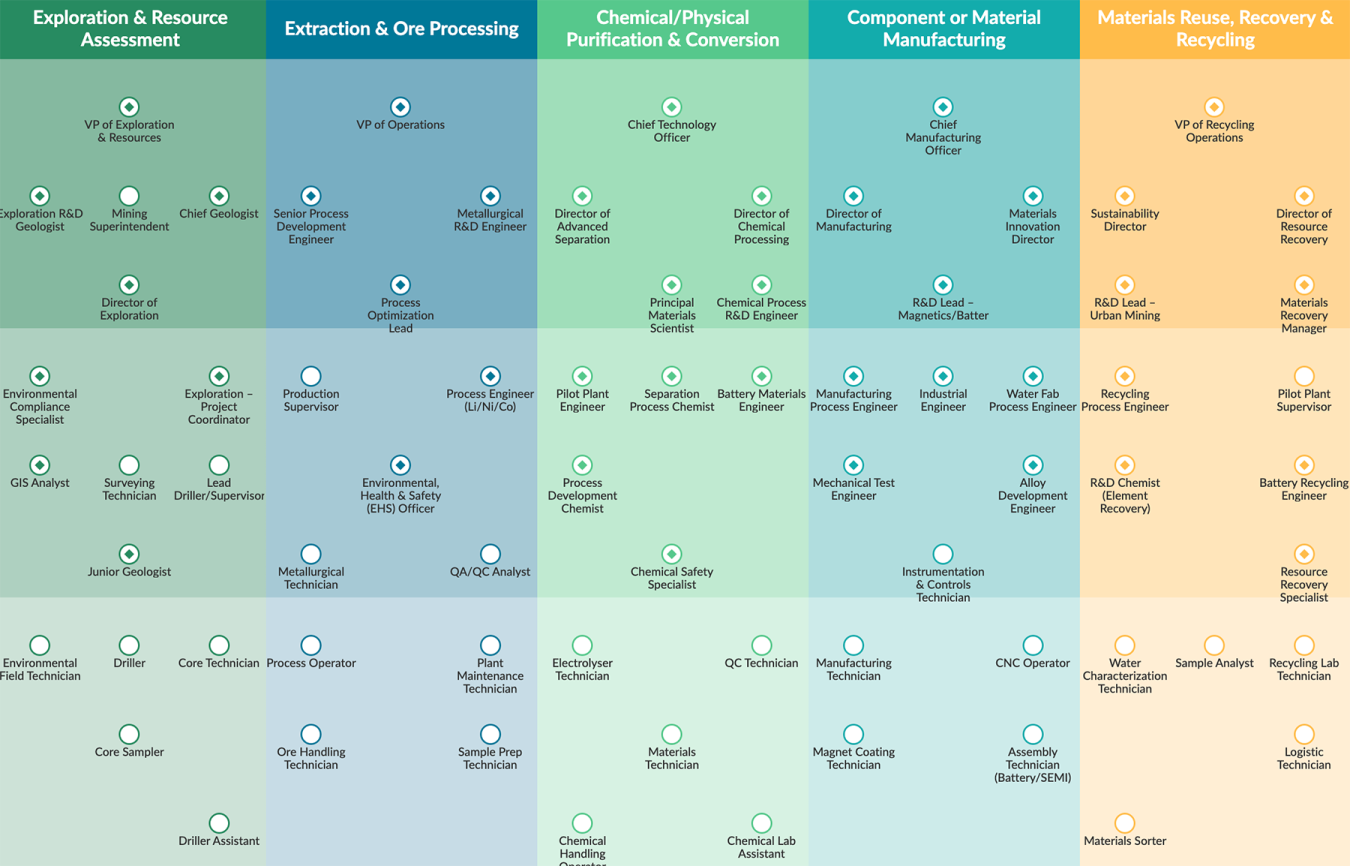 Critical Materials Career Map