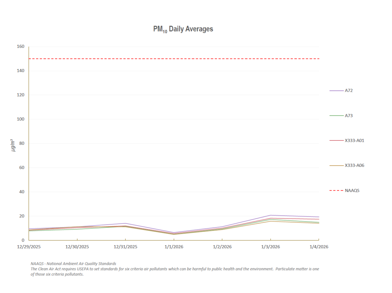 2026-01-05 X-333 Weekly PM10