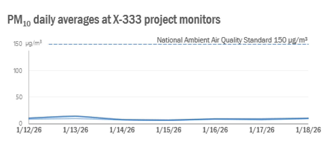 2026-01-20 X-333 Weekly PM10.png