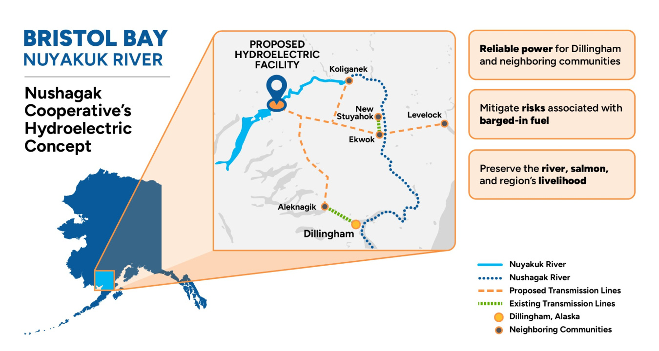 Graphic depicting the Nushagak Cooperative's Hydroelectric Concept