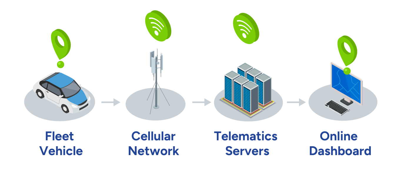 Graphic shows how telematics systems collect and transmit vehicle data.