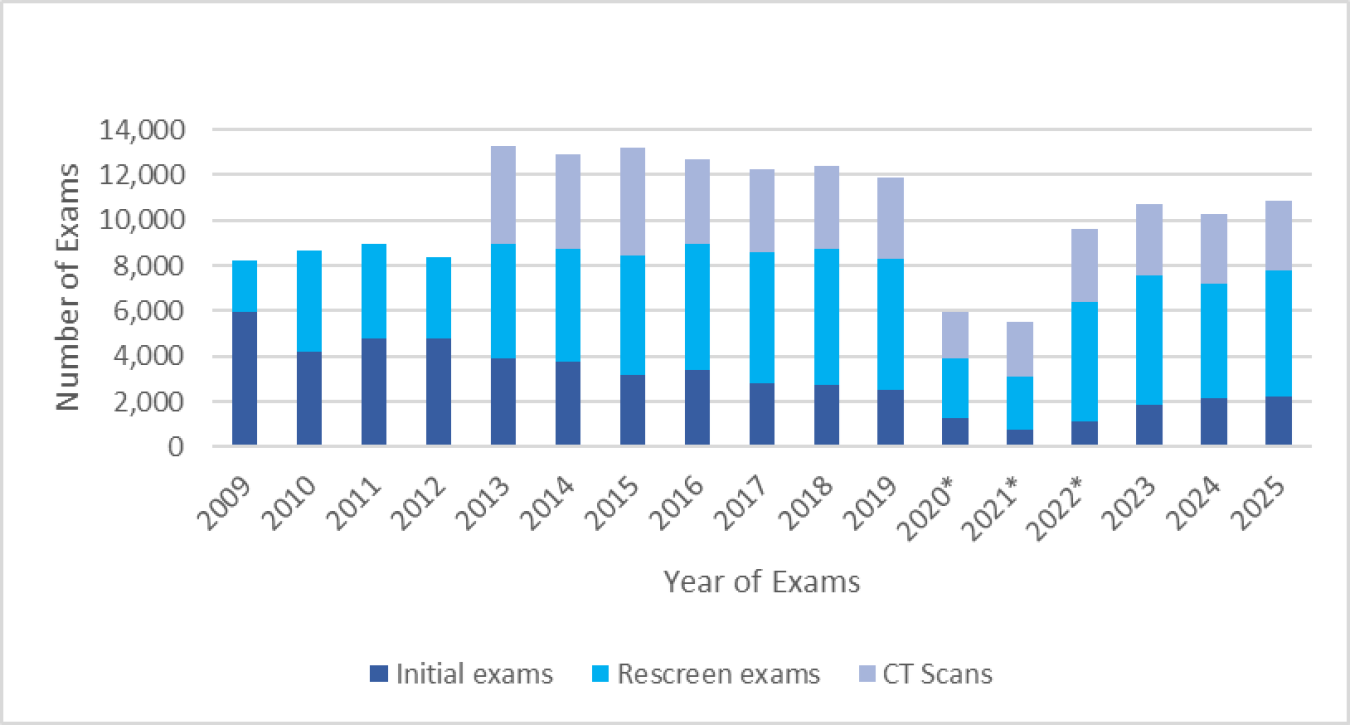 Graph of Conventional Medical Screening Exams Conducted from 2009-2025 as detailed above