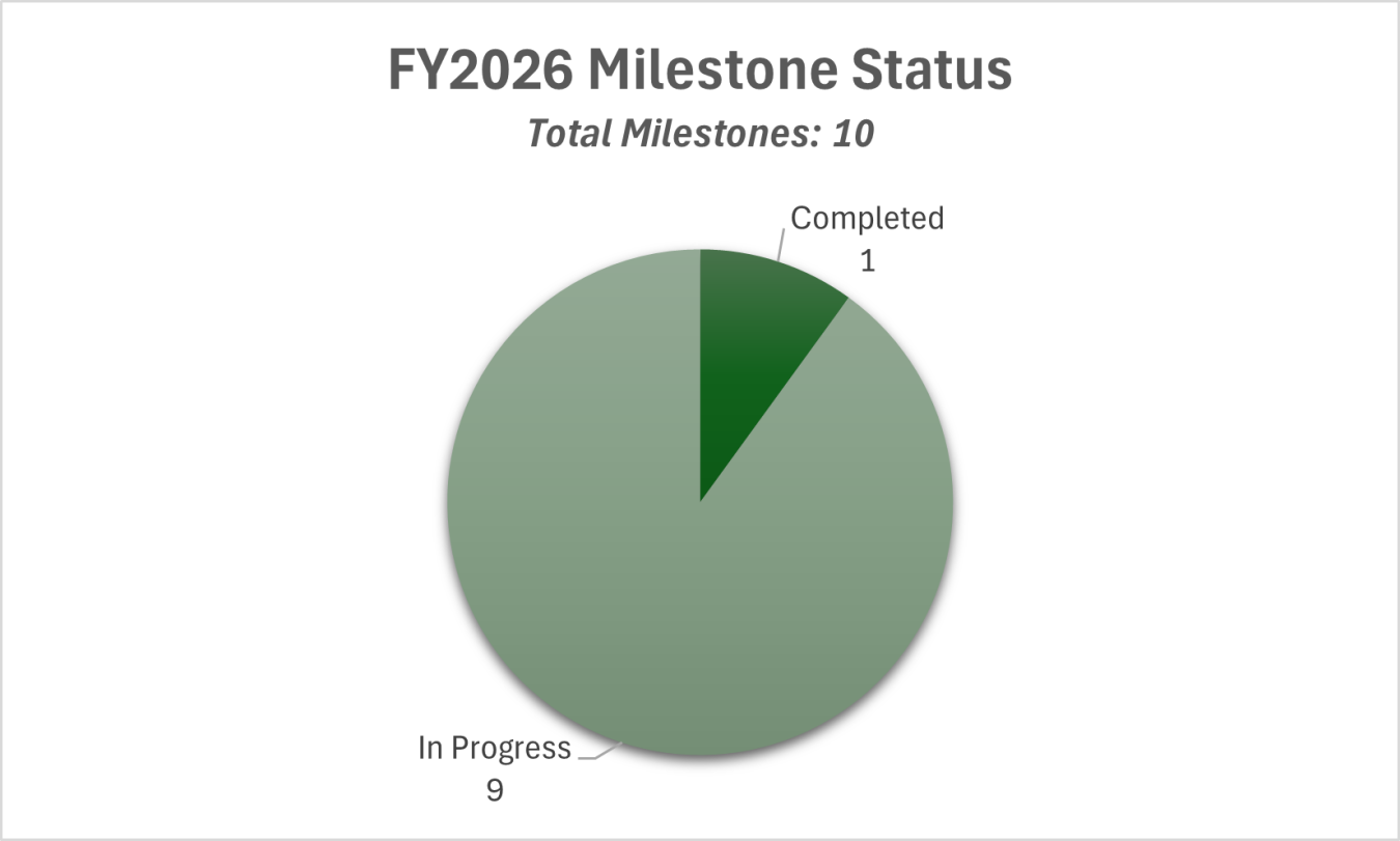 FY26 Milestone Status