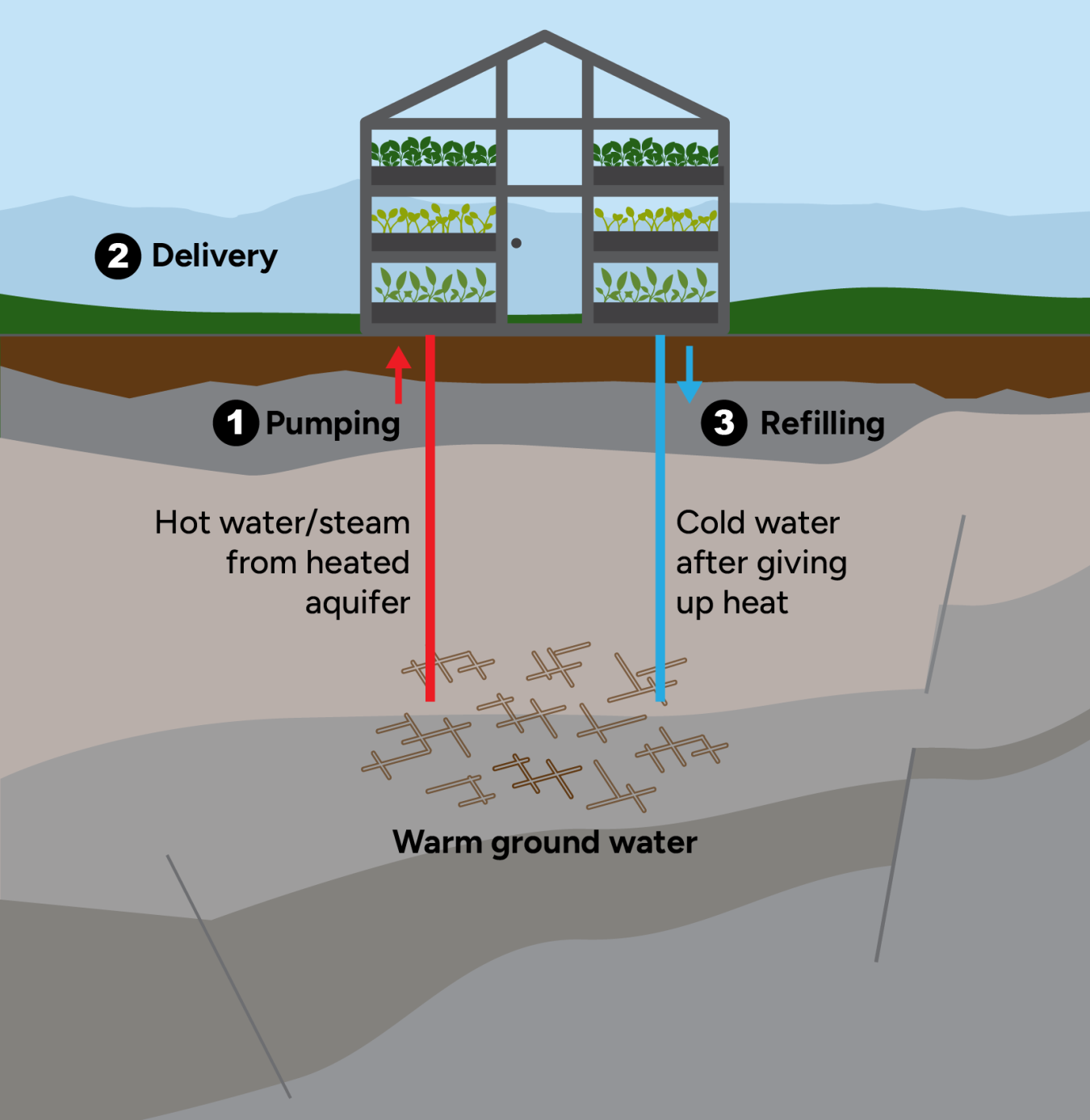 An illustration of a greenhouse sits above two pipes or wells tapping into subsurface fractures with warm ground water. In a direct use system, hot water/steam is pumped up from the heated aquifer for heating and cooling purposes at the site of delivery, and then is returned to refill the aquifer after giving up heat.
