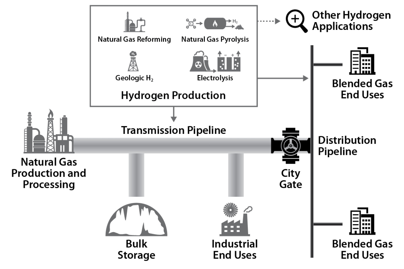 Graphic of the hydrogen and natural gas blended supply chain. Icons for natural gas production and processing and hydrogen production into the transmission and distribution pipelines and blended gas end uses are pictured.